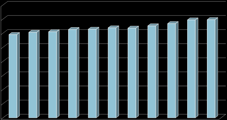 Kjøpesentrenes markedsandel (%) 2000 2011 Butikkomsetningen i kjøpesentrene i forhold til den samlede butikkomsetningen.