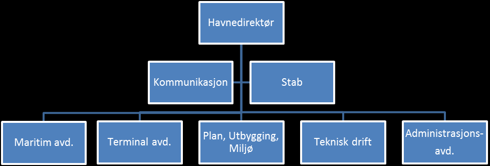 Oslo Havn KF Side: 6 Virksomheten i Oslo havn reguleres av havne- og farvannsloven, forskrift om bruk av og orden i Oslo havnedistrikt, vedtekter for Oslo Havn KF og diverse andre lover og