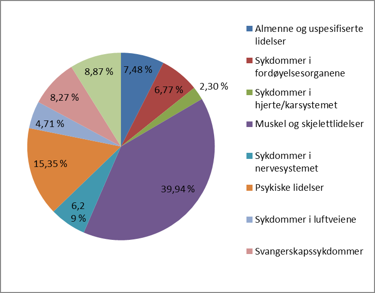 Neste tabell viser endringer siden 2009. b. Legemeldt fravær fordelt på diagnoser 2014 Vi mottar tall fra NAV som viser legemeldte dagsverk fordelt på diagnose.