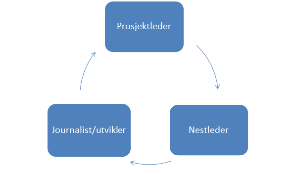 6. ORGANISERING AV PROSJEKTET Ledelse Vi ble frt enige m at alle ville ha innblikk i hva det vil si å være prsjektleder. Derfr bestemte vi ss fr å rullere på rllen.