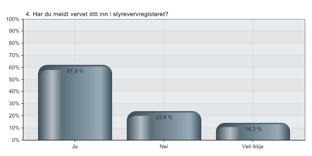 registrert det, eller er usikre på om dei har gjort det. 2.2.2. Val av styrerepresentantar Val av styrerepresentantar for dei selskapa der fylkeskommunen har styreplass skjer i starten av kvar valperiode.