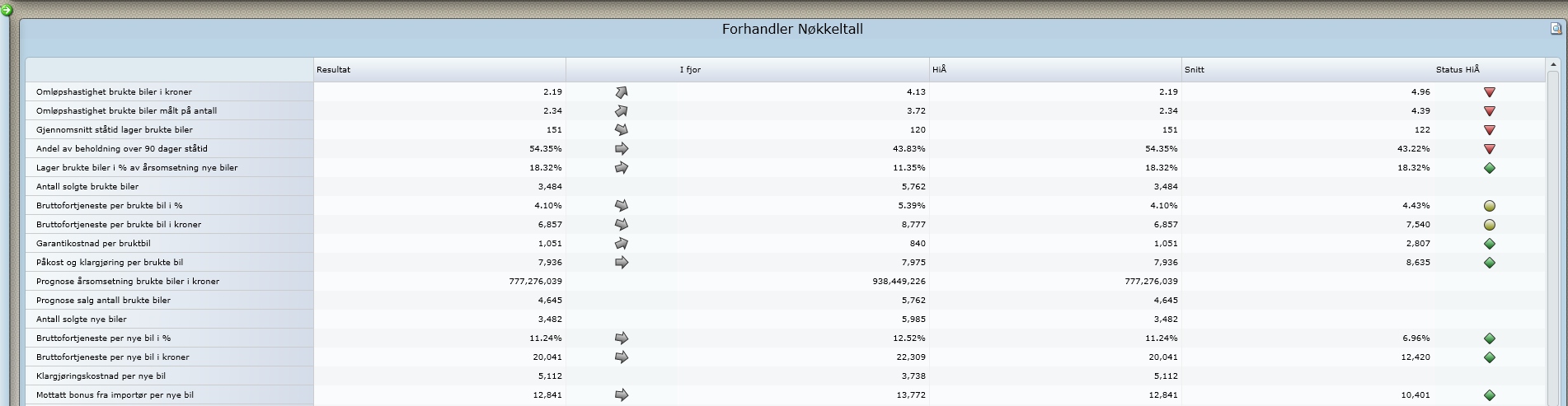 Oversiktlig visning av resultatene opp mot i fjor, hittil i år, mot valgt snitt/måltall,