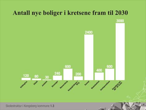 2 Folkemengde barn og unge) Her ser vi hvor mange barn og unge som er beregnet å bo i Kongsberg i årene 2010, 2015, 2020 og 2025.