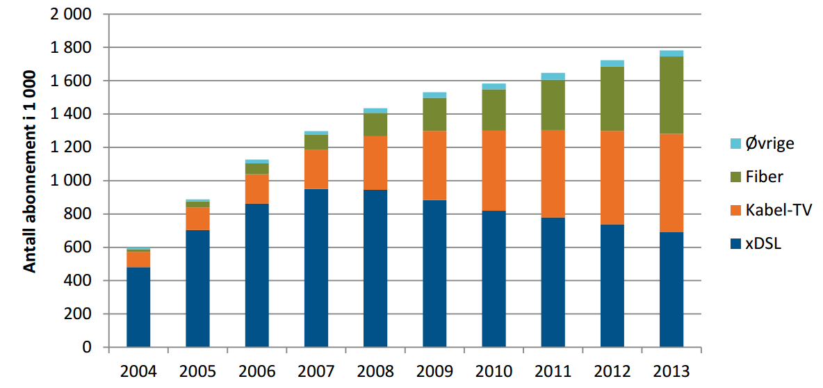 Utvikling Bredbåndsaksess (PT rapport for 2013) Bredbånds markedet totalt vokser Markedet er tredelt xdsl, Coax og Fiber Mobil 4G/5G