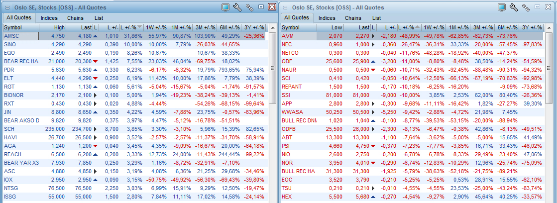 LISTER PARETO BASIC FEED OG EGNE LISTER (COMPOSITE) Bruk vår ferdigdefinerte liste Pareto Basic Feed som du finner under «Composite - Chain».