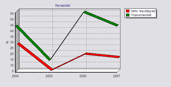 Sentrale regnskapstall Data fra balansen (Beløp i 1000 kr) 2006 2007 Endring Utvikling Sum eiendeler (totalkapitalen) 2 335 2 715 16.27 % Sum egenkapital 257 272 5.
