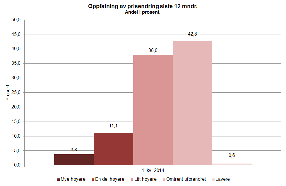 Resultater - husholdningene Indeks 24A: Sammenliknet med for 12 måneder siden, synes du prisene på varer og tjenester er mye høyere, en del høyere, litt høyere, om lag uforandret eller lavere?