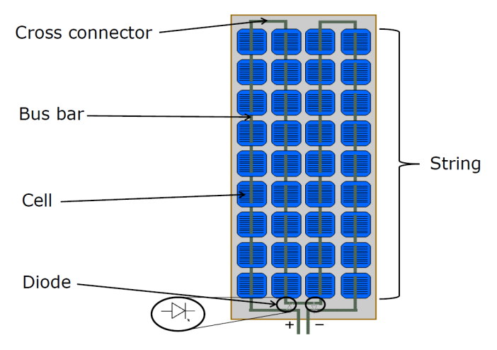 Solceller (PV = PhotoVoltaics) I en solcelle blir energien i lys omgjort til elektrisk