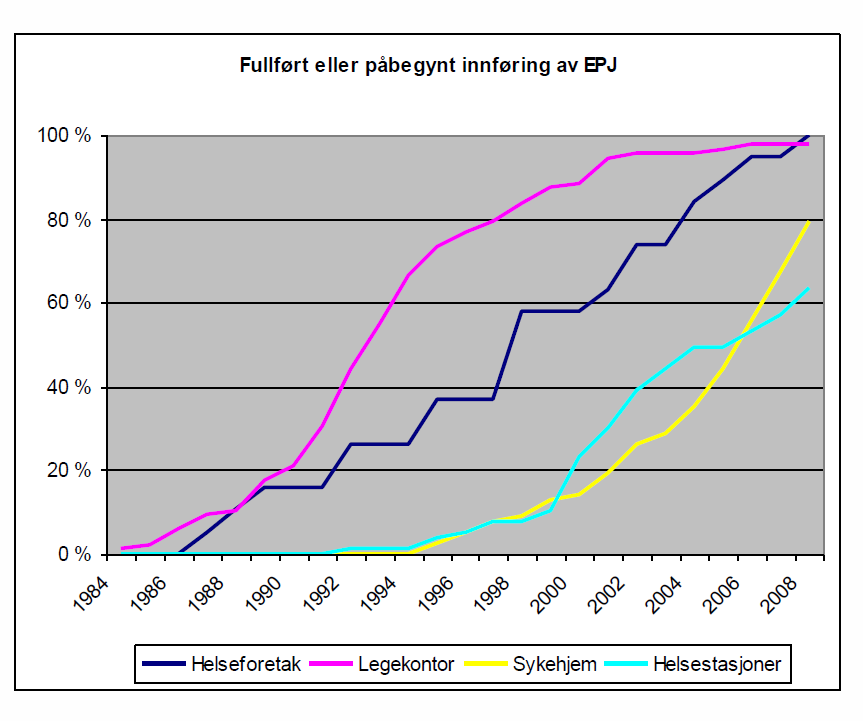 Elektronisk samhandling krever EPJ KITH rapport 09/09: Elektronisk samhandling i helse og omsorgssektoren Norge har full