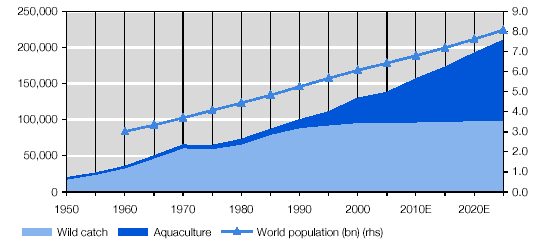 - Rohana Subasinghe, FAO Verdens befolkning vokser: 9,6 milliarder i 2050 Effektiv mat produksjon