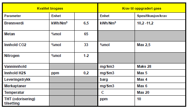 Utvikling av biogass - forprosjekt 46 Tabell 13: Krav til oppgradert biogass for påslipp til Lyse Energi sitt naturgassnett (kilde: Oddvar Tornes, IVAR) 9.2 