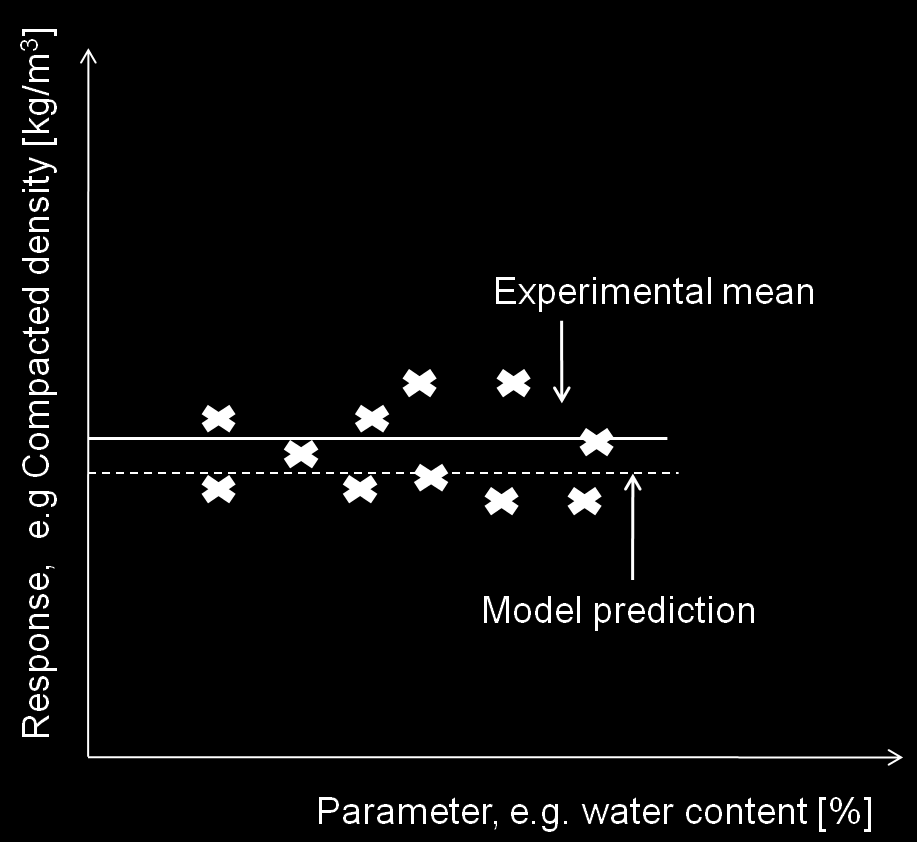 Figur 2: Modelleringsusikkerhet, for storskala ødometerforsøk på glassaggregat (?) Schneider (1997), Madsen & Egeland (1988).