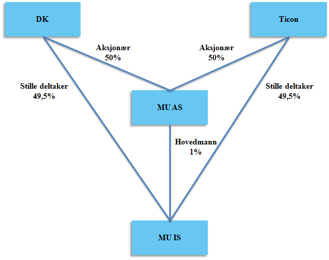 Selskapsstruktur DK og TE deltar 50/50. Full ansvarsbegrensning for begge parter gjennom MU AS. Investeringer via MU IS. MU AS er hovedmann i MU IS.
