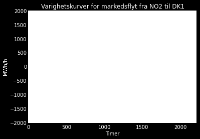 Kilde: Syspower Handelskapasiteten mellom NO2 og DK1 har økt som følge av Skagerak 4 forbindelsen.