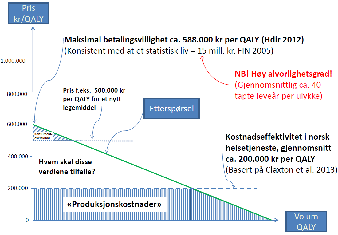 Verdien per QALY på kr 588.000 er for øvrig avledet fra en verdsetting av statistiske liv basert på betalingsvillighetsstudier (jf.