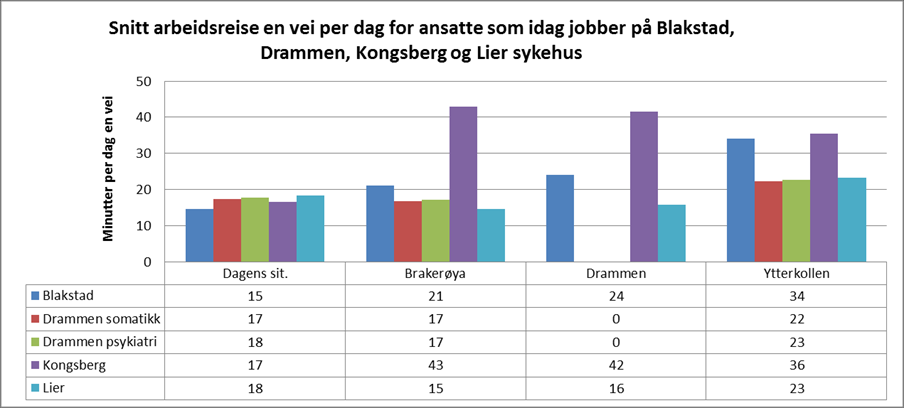 4 Tilgjengelighetsanalyse Figur 17: Arbeidsreisende. Timer per år tur-retur totalt for ansatte ved Kongsberg og Drammen.