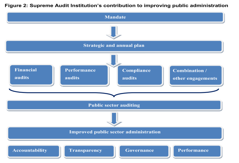 Nivå 3 Fundamental auditing principles 1.