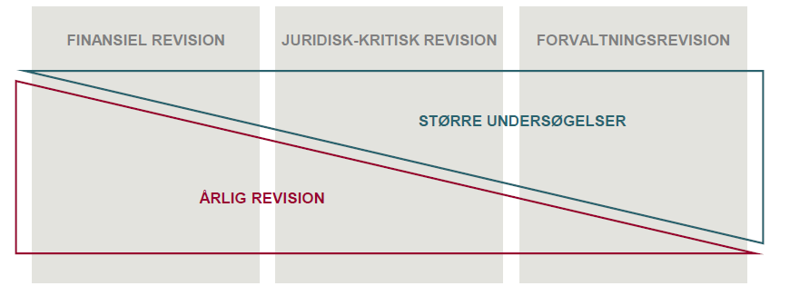 Den danske rigsrevisions alternative modell for