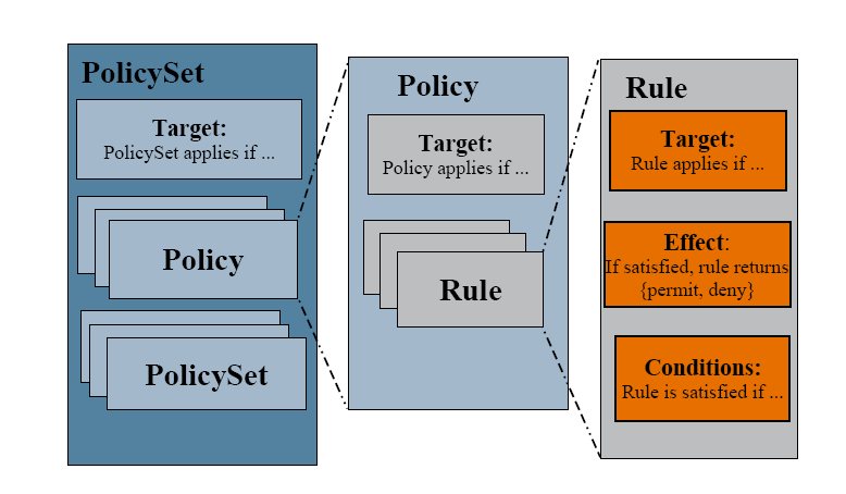XACML virker på følgende måte[26]: XACML profilen spesifiserer fem entiteter som håndterer tilgangsstyring: Policy Enforcement Point (PEP), Policy Administration Point (PAP), Policy Decision Point
