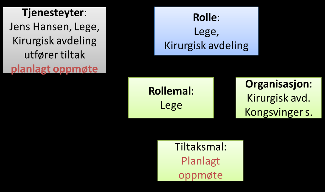 En logisk datamodell for tjenesteyter tilknyttet rolle og tiltak som kan benyttes i en harmonisering mot standardisering av attributter for tilgangskontroll illustreres i figur 47: Figur 47: Logisk