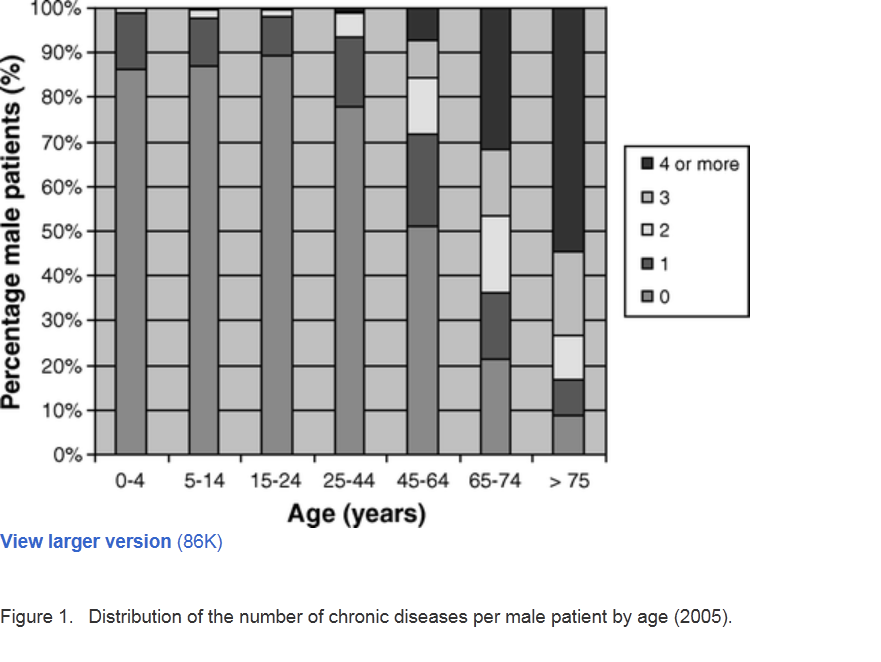 Multimorbiditet i allmennpraksis Fra 65 års alder har 2/3 to eller flere kroniske sykdommer De fleste multisyke er likevel under 65
