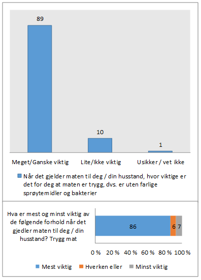 4. Trygg mat er avgjørende Maten i Norge er stort sett trygg, og det er få utbrudd av akutte sykdommer som skyldes maten vi spiser.