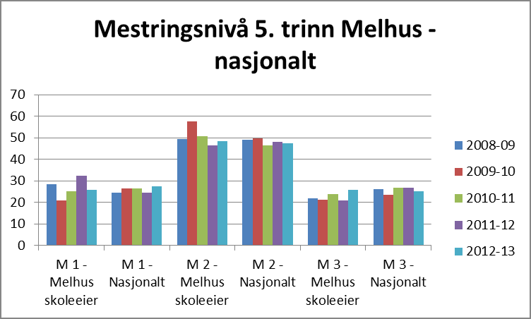 Melhus kommune 7 Skalaen for gjennomsnittlig resultat er så vidt grov at det ikke sier tilstrekkelig om elevenes fremgang.