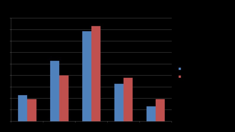 Melhus kommune 8 Når det gjelder resultatene for 9. trinn for 2012 så går det enda tydeligere fram at andelen på de laveste nivåene er større enn det nasjonale snittet.