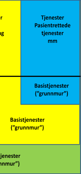 Enkelte tjenester vil utvikles delvis i tidlig første fase, men må utvikles videre for å dekke behovene til senere sekvenser i fasen.