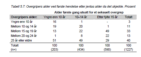 Seksuelle overgrep i ungdomstiden (9) Hvem er overgriper?