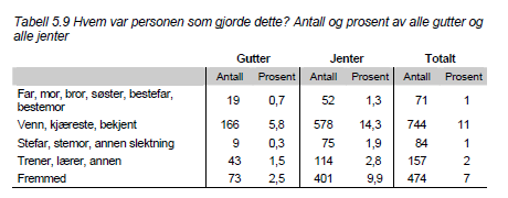 Seksuelle overgrep i ungdomstiden