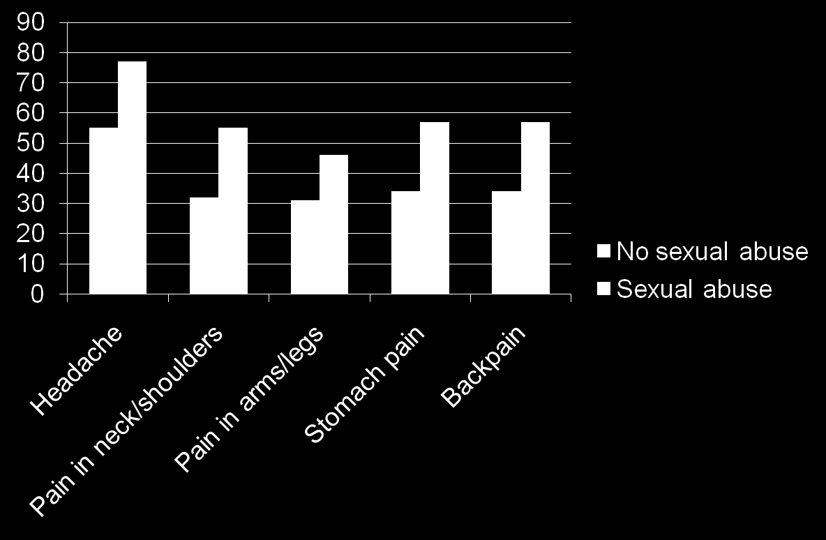 % Schou, Dyb & Thoresen, 2009 Smerter Somatisk helse og seksuelle overgrep (2) Statistics: Chi-Square: