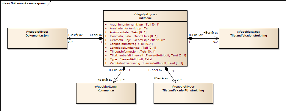 Produktspesifikasjon Datagruppe: 1 Alle Vegobjekttype: 1.3150 Siktsone (ID=518) Datakatalog versjon: 2.