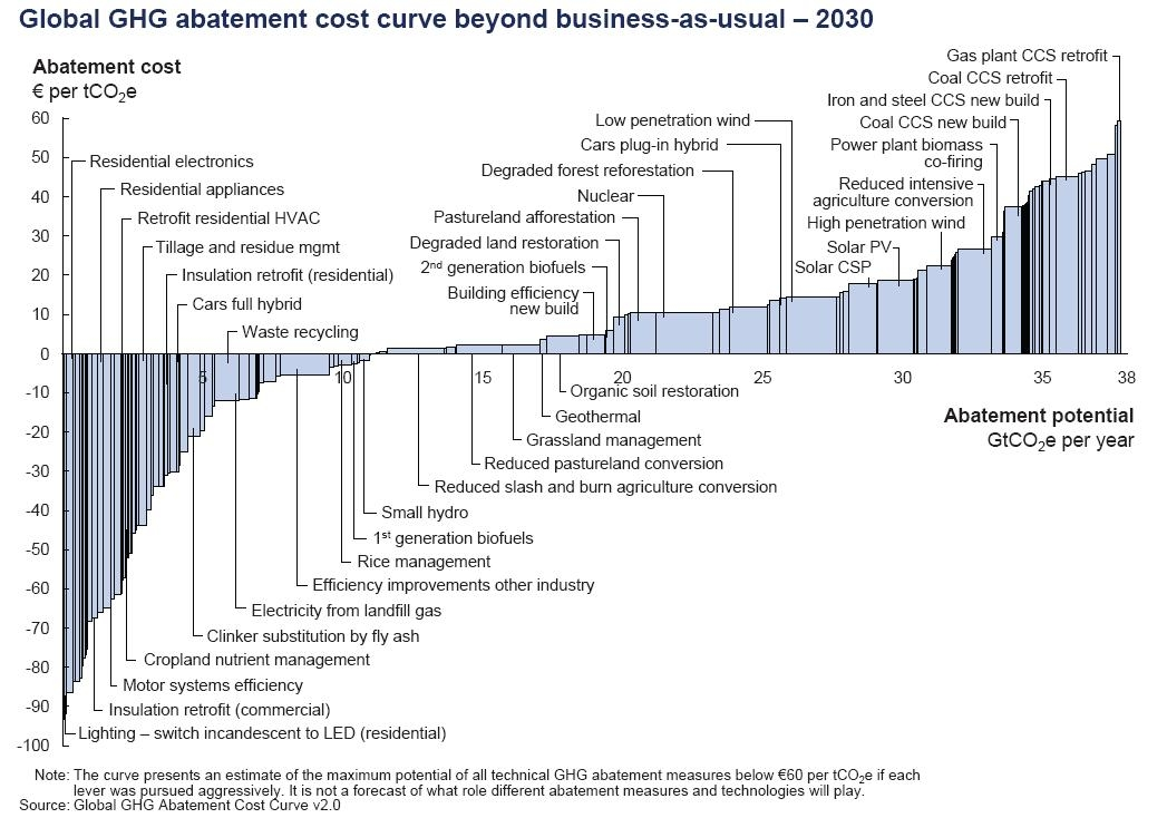 Figur 1.2 McKinseys kurve for tiltakskostnader for ulike klimagassreduksjonstiltak fram mot 2030 Omlag 40 % av netto innenlandsk sluttforbruk av energi er i bygningsmassen.