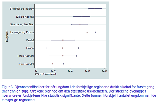 Kilde: HUNT - rapporten «Folkehelse i endring»(2011) Tallene fra Ung-HUNT viste at 5 av 6 ungdommer begynte å drikke alkohol før de fylte 16 år, og med alderen var svært få ungdommer helt avholdende.