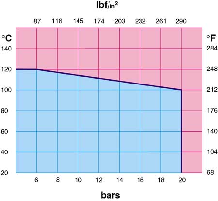 GJENNOMSTRØMNING OG TRYKK TAP TRYKK & TEMPERATUR DIAGRAM Gjennomstrømning og trykktap 1 l/min = 0,06 m3/h 1 m3/h = 16,67 l/min Trykk / temperatur diagram 1 bar = 14,5 p.s.i. C = 5/9 ( F-32) F = 32+9/5 C MÅLSATT TEGNING Tilkobling: ISO 7 RP (Parallel) TEKNISK KARAKTERISTIKK Cimberio S.