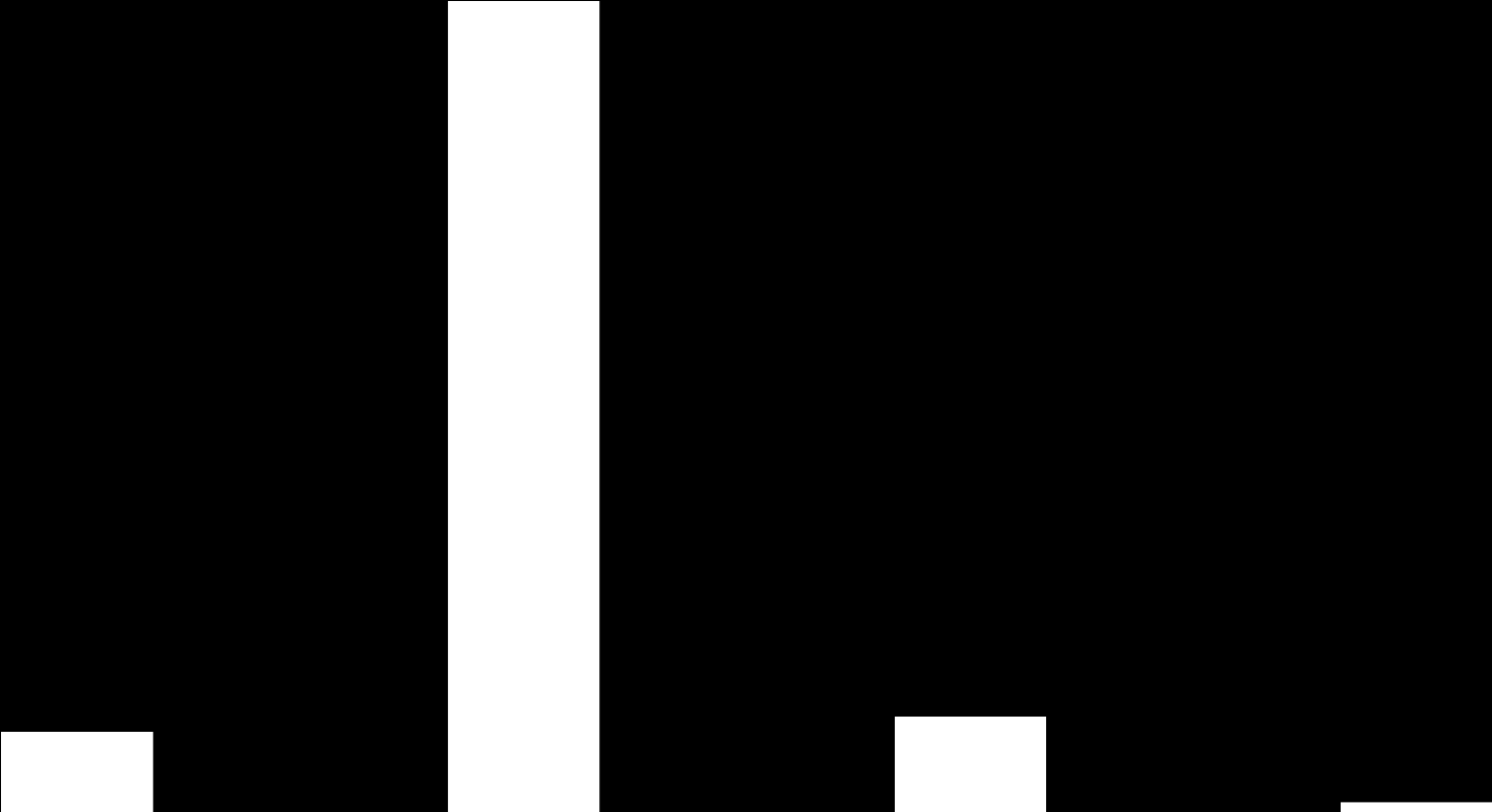 FDVU Sammenlignbare FDVU kostnader 800 700 710 600 770 570 790 500 400 300 200 200