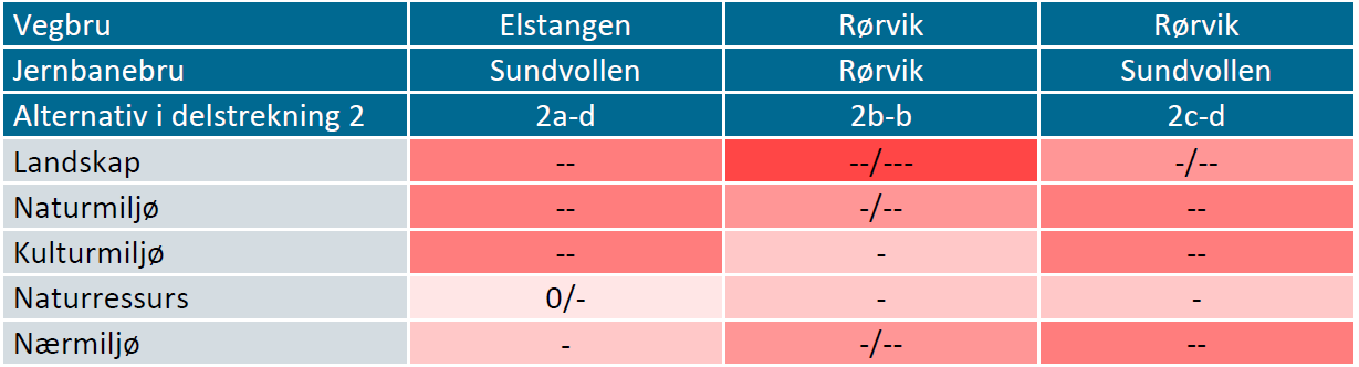 Kryssing av Kroksund Tre løsninger: To delte løsninger: 2d +