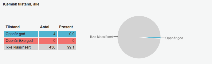 3.1. Miljøtilstand og miljøutfordringr Miljøtilstand vrt bstmt på bakgrunn av ovrvakingsdata. Dt skal brukast bstmt paramtr for å bstmm miljøtilstand.