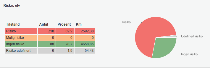 Figurn øvrst visr risiko for innsjø md forsuring, som utgjr ca 5 %, og