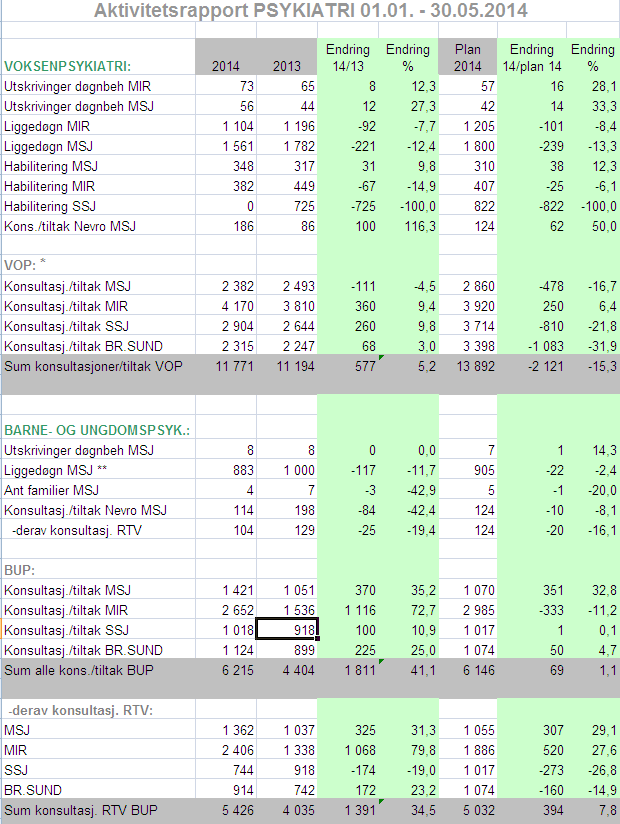 Psykisk helsevern For døgnbehandlingen innen for psykisk helsevern, er antall utskrivninger økt i forhold til plantall og nivå for 2013.
