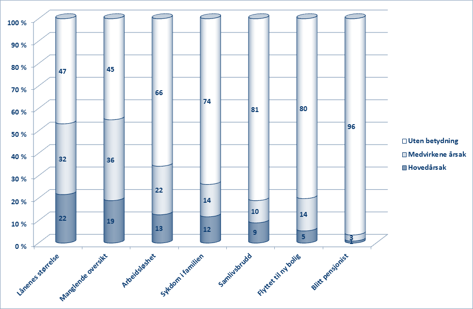 2012: Selvrapporterte årsaker til betalingsproblemer Økonomisk risiko: For