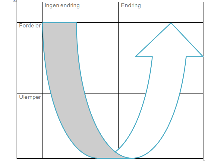 Lysbilde 12 Modellen er hentet fra MI (motiverende intervju) (Barth & Näsholm 2007 og Barth, Børtveit & Prescott 2013) Hva er fordelen med å ikke gjøre noen endring?