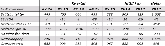 Nøkkeltall Tallene er omarbeidet for tidligere perioder etter omstrukturering av forretningsområdene Energy og Offshore.