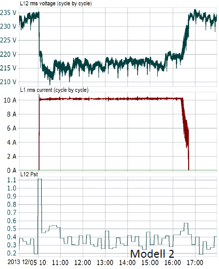 Normallading RMS-verdier