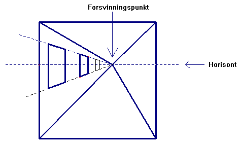 Kunstanalyse TEGNE I PERSPEKTIV DEFINISJON AV BEGREPER: Perspektivtegning Konstruksjon av perspektiv brukes for å formidle illusjon av en tredimensjonal virkelighet på en todimensjonal flate.