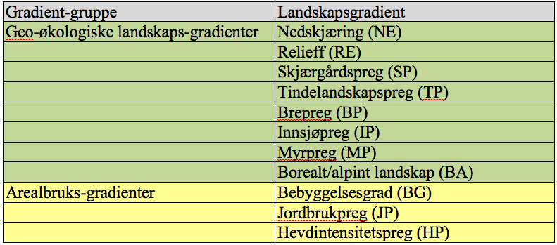 Landskapstypekartet Under utprøving i Nordland fylke 2011-2013