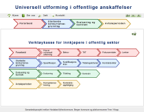 Prioriteringar som bør gjerast for universell utforming i anskaffingar Gjennomføre kurs for tilsette som arbeidar med anskaffingar i ein eller anna form Nytte verktyet som Hordaland fylkeskommune,