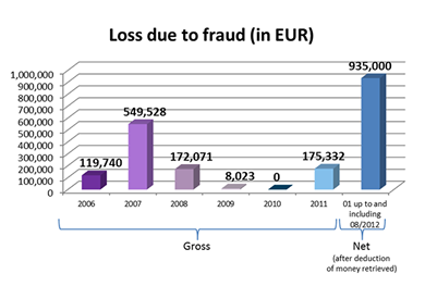 Fraud evolution Belgium During the first 8 months of 2012, 472 cases of fraud were