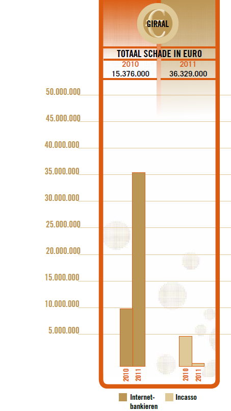 Nederland Økning i 2012 Tap 1.